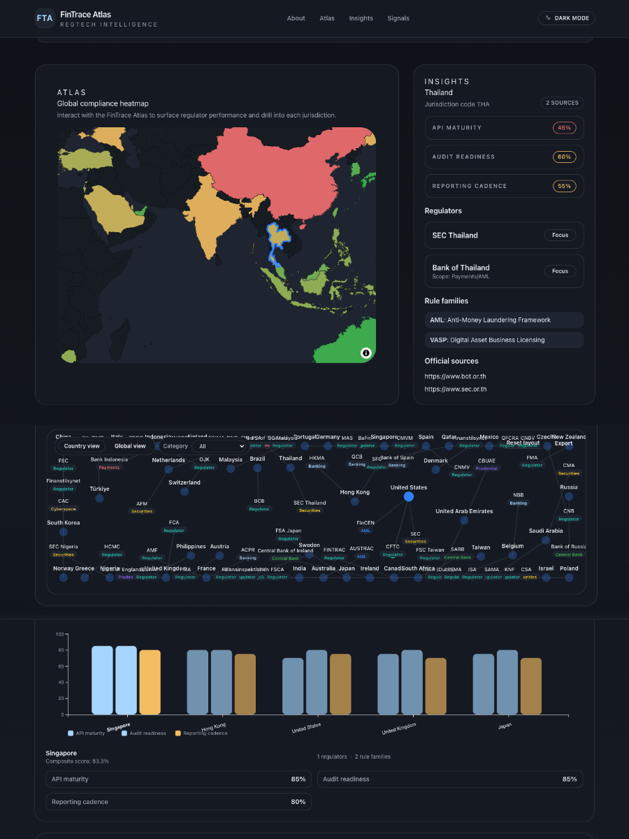 Fin Trace Atlas (FTA)